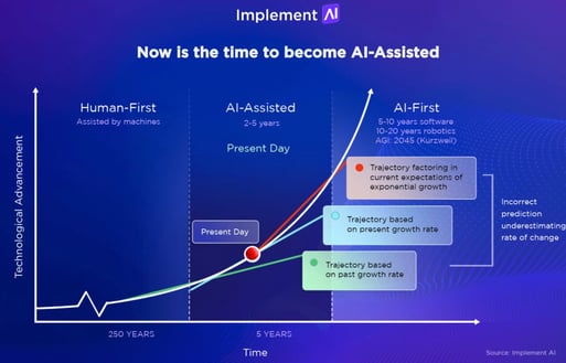 b6 impliment AI and smart insights